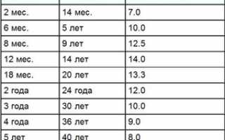 Как правильно определить возраст щенка или взрослой собаки